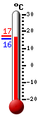 : 21.2°C, : 22.6°C, : 13.5°C