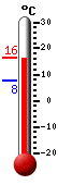 : 6.1°C, : 28.0°C, : 5.9°C