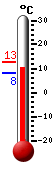 : 9.0°C, : 9.6°C, : 2.4°C