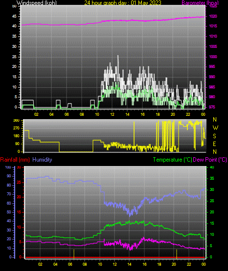 24 Hour Graph for Day 01