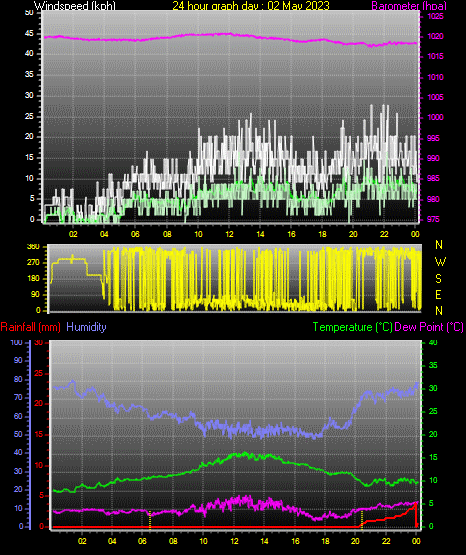 24 Hour Graph for Day 02
