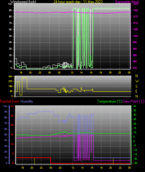 24 Hour Graph for Day 11