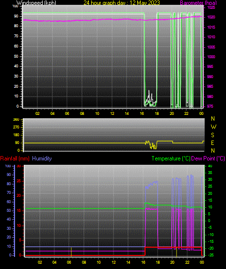 24 Hour Graph for Day 12