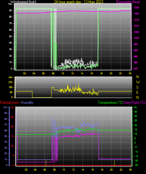 24 Hour Graph for Day 13