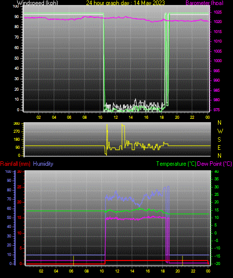 24 Hour Graph for Day 14