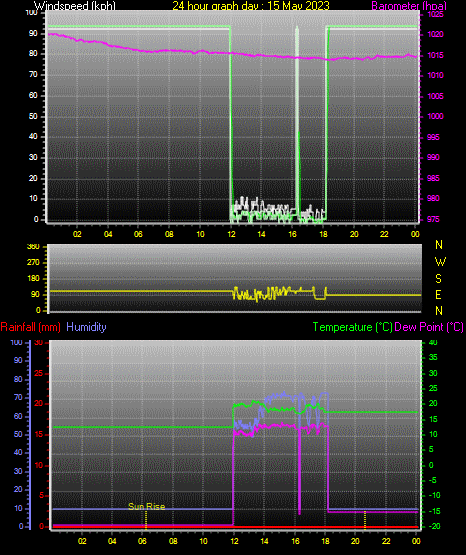24 Hour Graph for Day 15