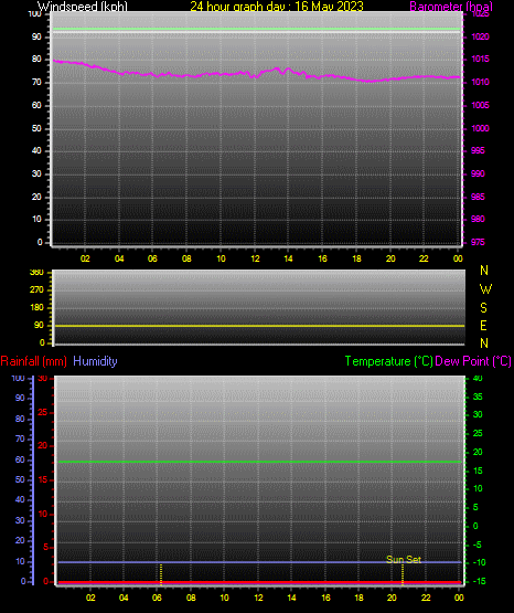 24 Hour Graph for Day 16