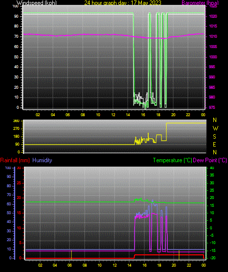 24 Hour Graph for Day 17