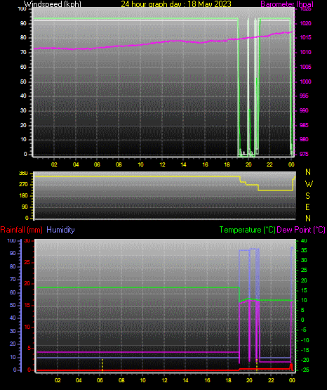 24 Hour Graph for Day 18