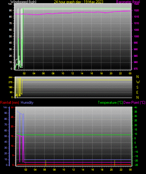 24 Hour Graph for Day 19