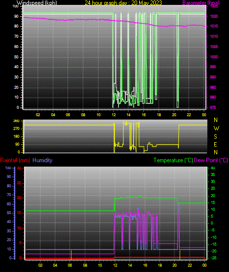 24 Hour Graph for Day 20
