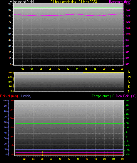 24 Hour Graph for Day 24