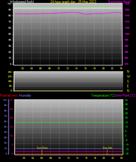 24 Hour Graph for Day 25