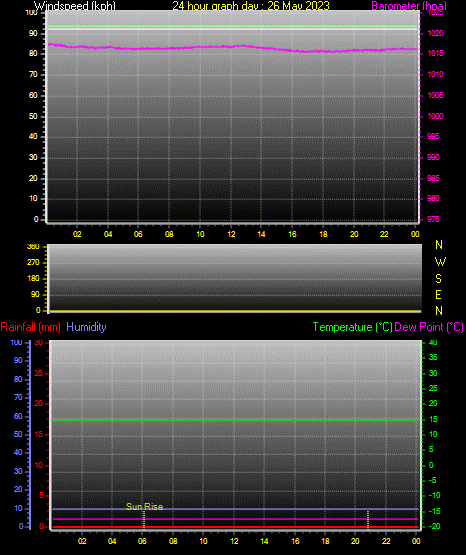 24 Hour Graph for Day 26