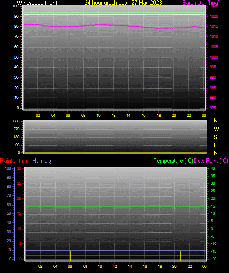 24 Hour Graph for Day 27