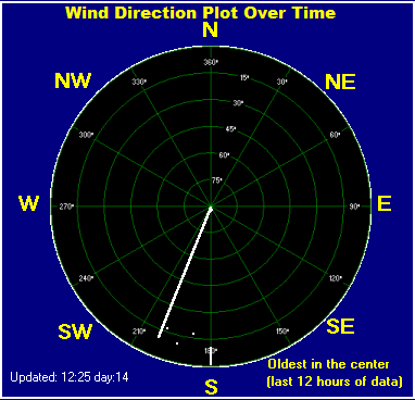 Wind direction plot