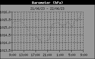 Barometer