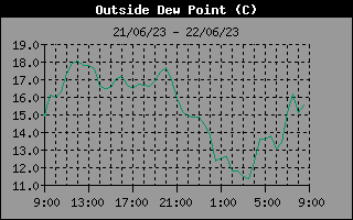 Dew Point