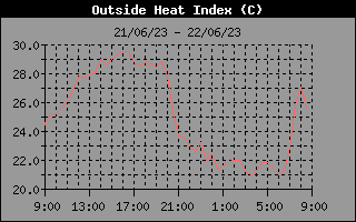 Heat Index