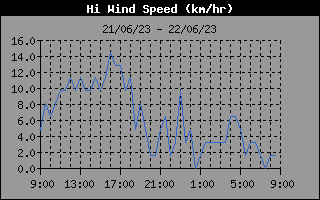 High Wind Speed