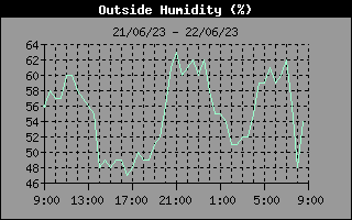 Humidity