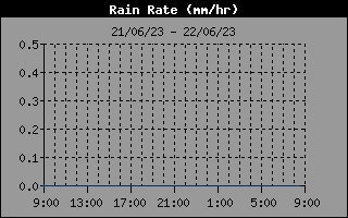 Rain Rate