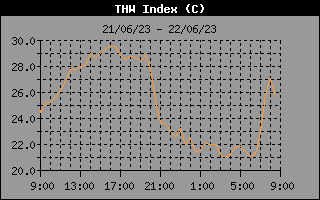 THW Index