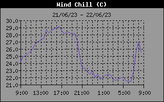 Wind Chill