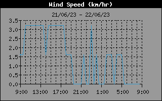 Wind Speed