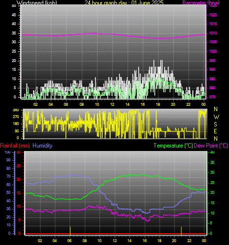 24 Hour Graph for Day 01