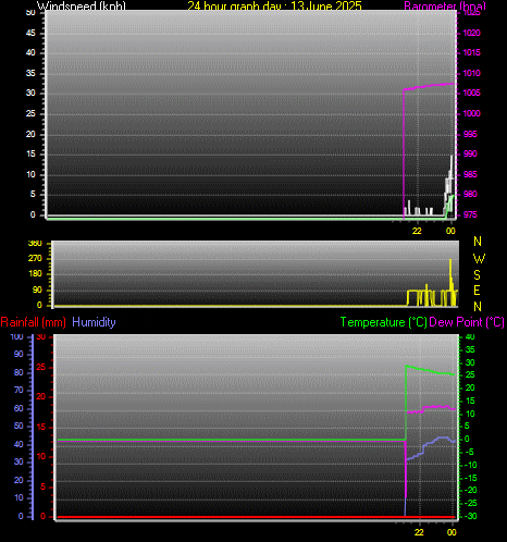 24 Hour Graph for Day 13