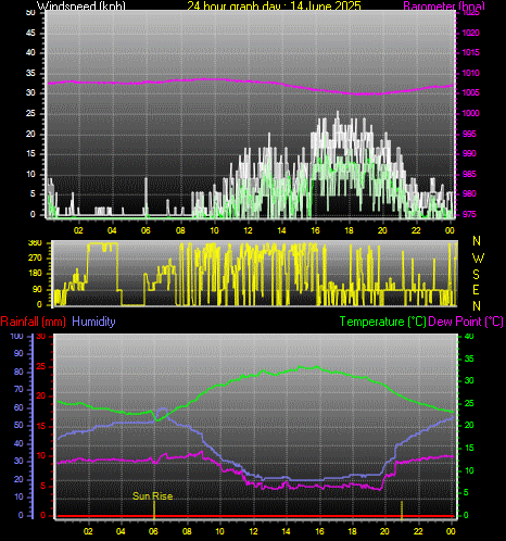 24 Hour Graph for Day 14