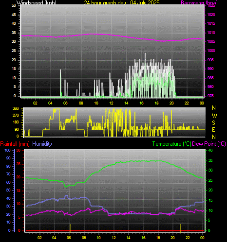24 Hour Graph for Day 04