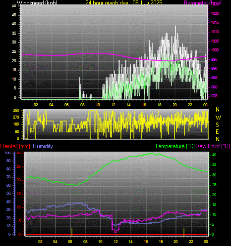 24 Hour Graph for Day 08