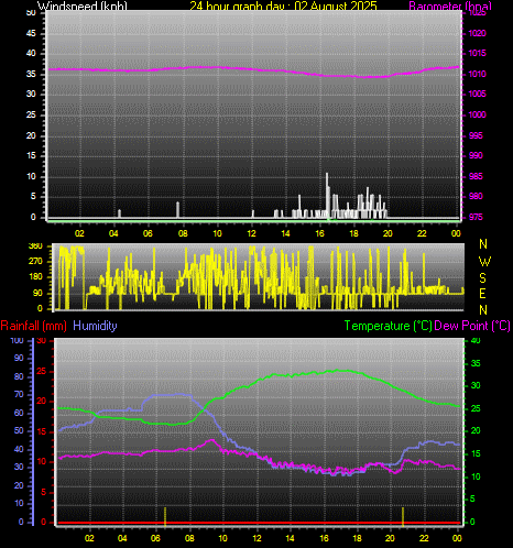 24 Hour Graph for Day 02