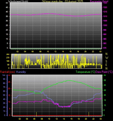 24 Hour Graph for Day 03