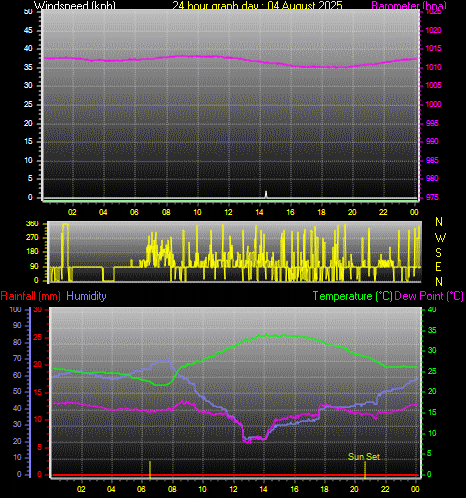 24 Hour Graph for Day 04