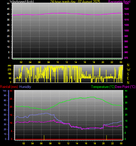 24 Hour Graph for Day 07