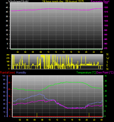 24 Hour Graph for Day 08