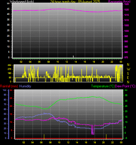 24 Hour Graph for Day 09