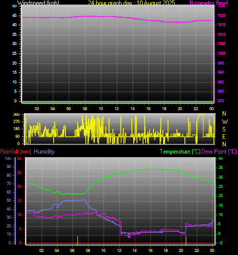 24 Hour Graph for Day 10
