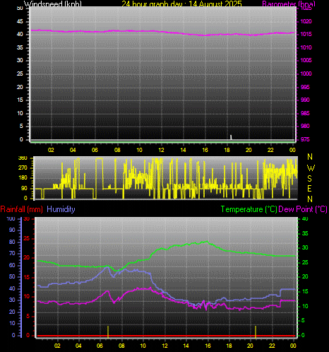24 Hour Graph for Day 14