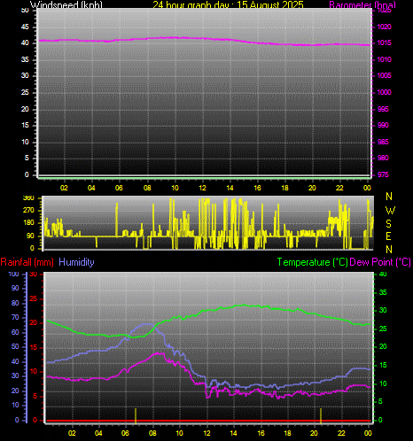 24 Hour Graph for Day 15