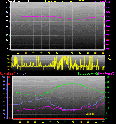 24 Hour Graph for Day 17
