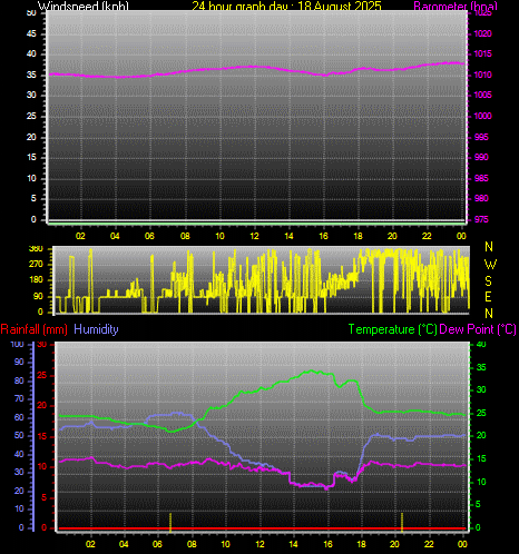24 Hour Graph for Day 18