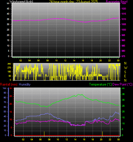 24 Hour Graph for Day 23