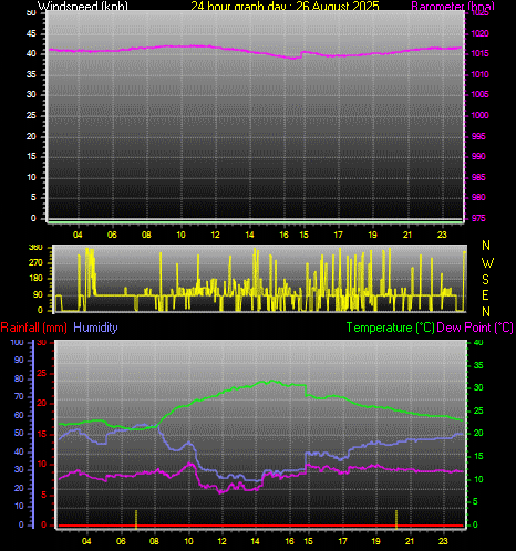 24 Hour Graph for Day 26