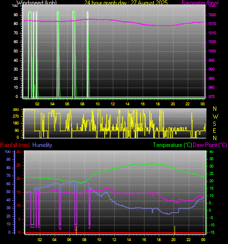 24 Hour Graph for Day 27