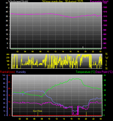 24 Hour Graph for Day 30