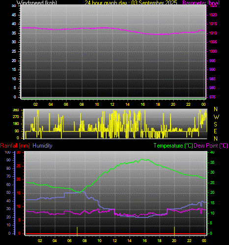 24 Hour Graph for Day 03